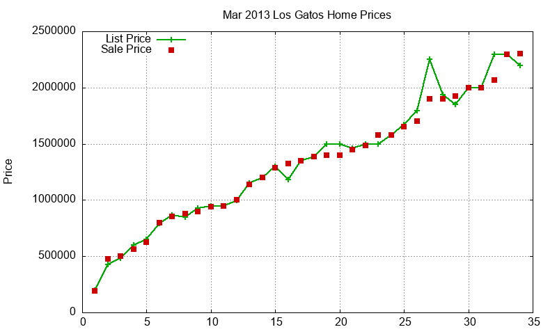 Los Gatos Homes Just Sold 2013-03