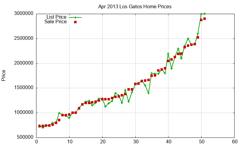 Los Gatos Homes Just Sold 2013-04