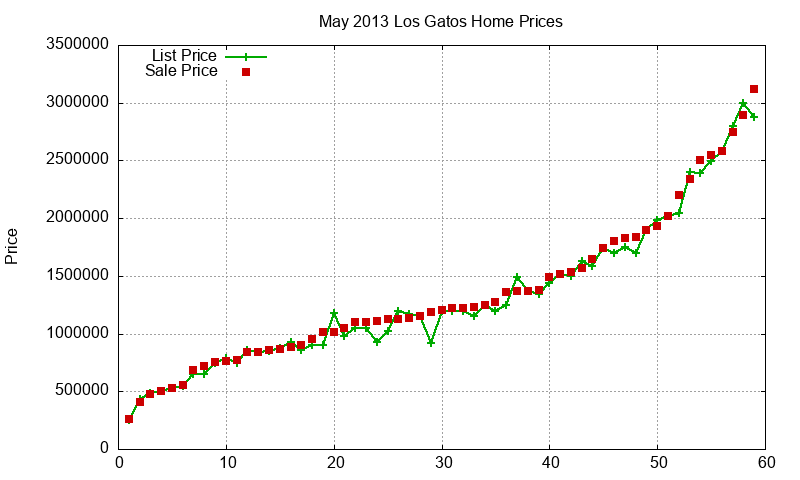 Los Gatos Homes Just Sold 2013-05