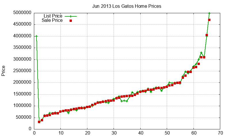 Los Gatos Homes Just Sold 2013-06