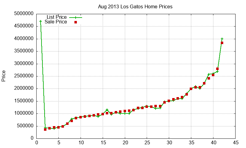 Los Gatos Homes Just Sold 2013-08