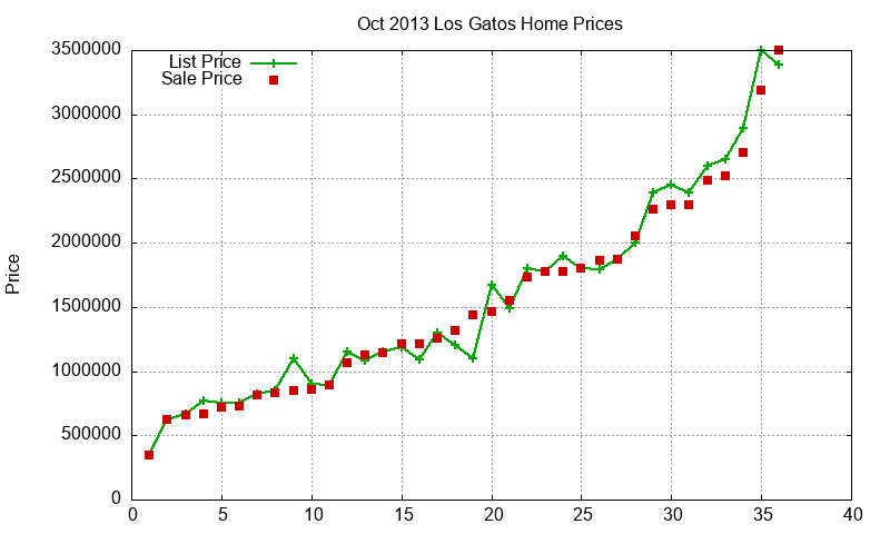 Los Gatos Homes Just Sold 2013-10