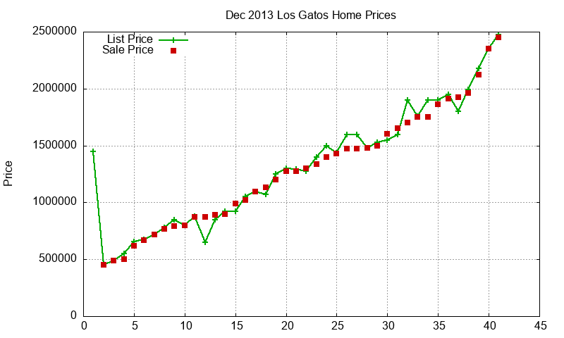 Los Gatos Homes Just Sold 2013-12