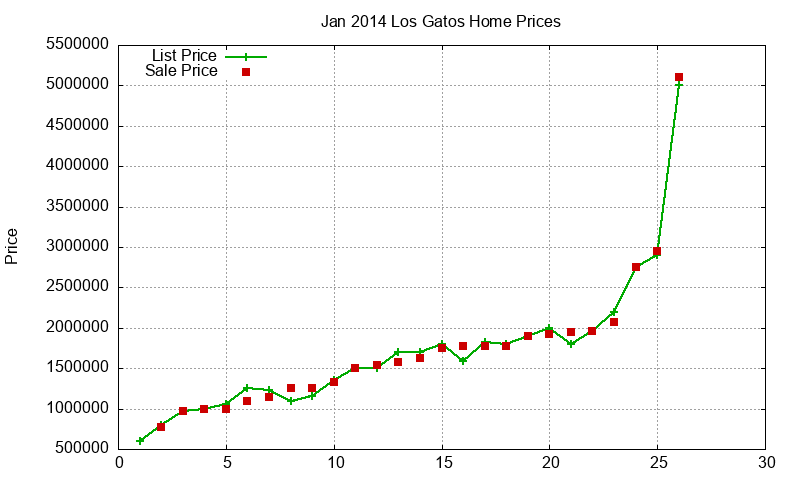Los Gatos Homes Just Sold 2014-01
