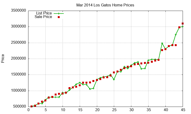 Los Gatos Homes Just Sold 2014-03