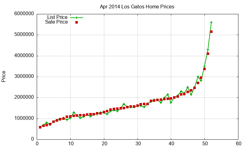 Los Gatos Homes Just Sold 2014-04
