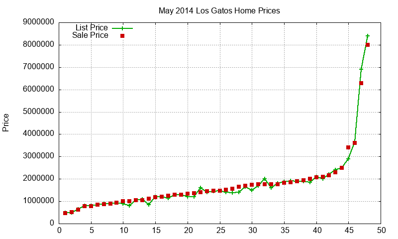 Los Gatos Homes Just Sold 2014-05