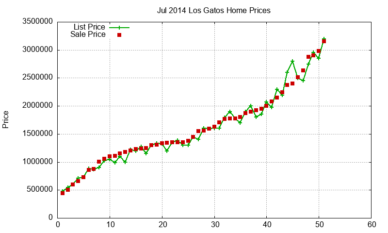 Los Gatos Homes Just Sold 2014-07