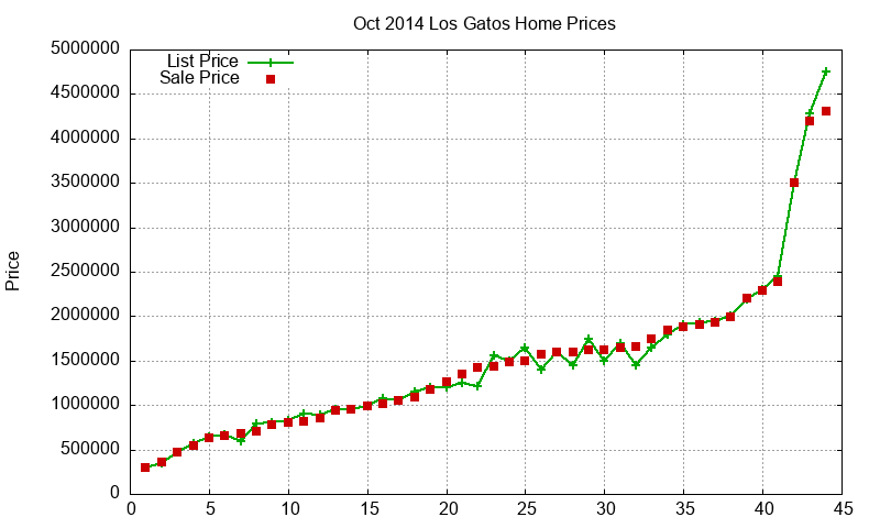 Los Gatos Homes Just Sold 2014-10