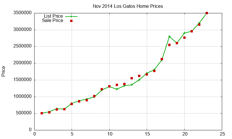 Los Gatos Homes Just Sold 2014-11
