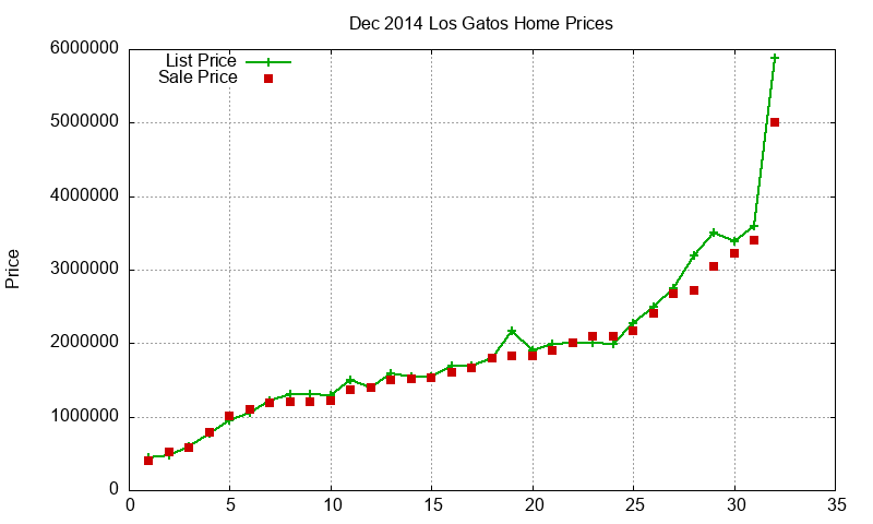 Los Gatos Homes Just Sold 2014-12