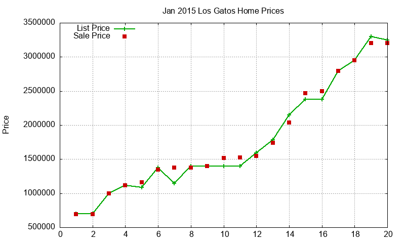 Los Gatos Homes Just Sold 2015-01