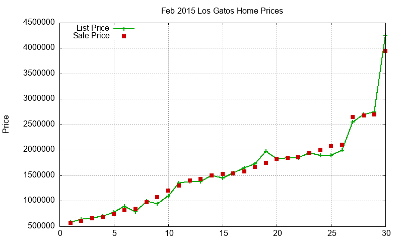 Los Gatos Homes Just Sold 2015-02