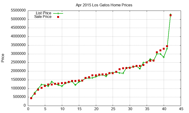 Los Gatos Homes Just Sold 2015-04