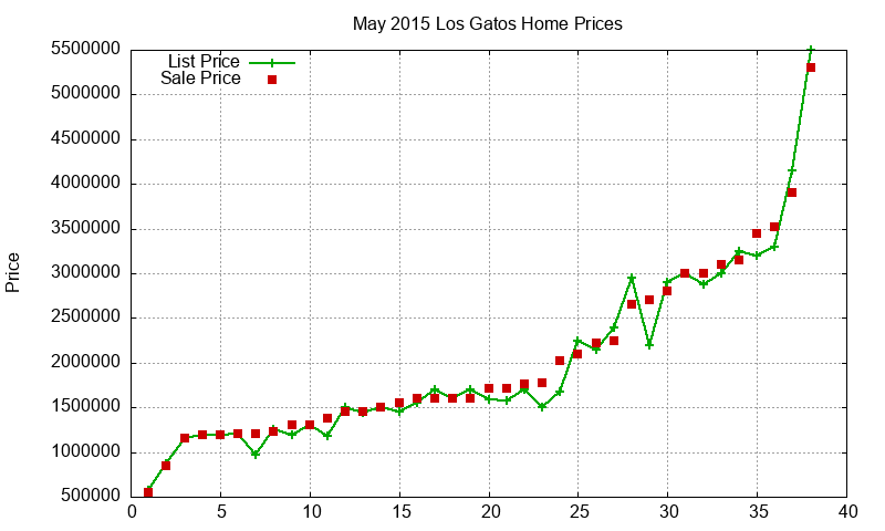 Los Gatos Homes Just Sold 2015-05