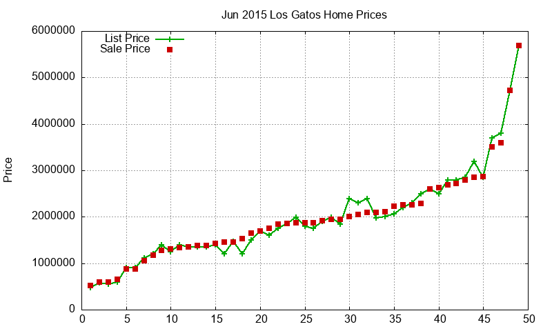 Los Gatos Homes Just Sold 2015-06