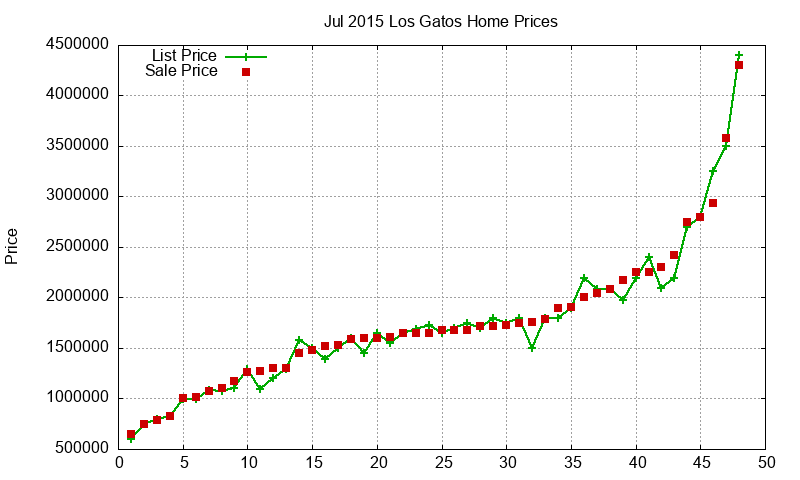 Los Gatos Homes Just Sold 2015-07