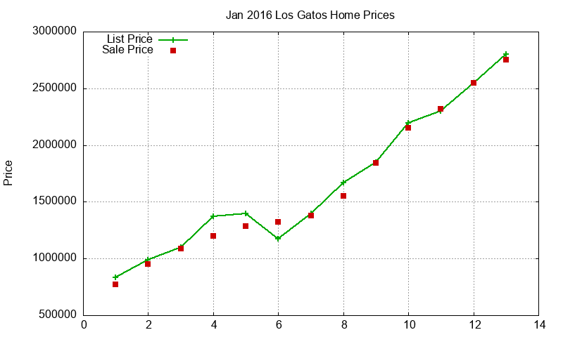Los Gatos Homes Just Sold 2016-01