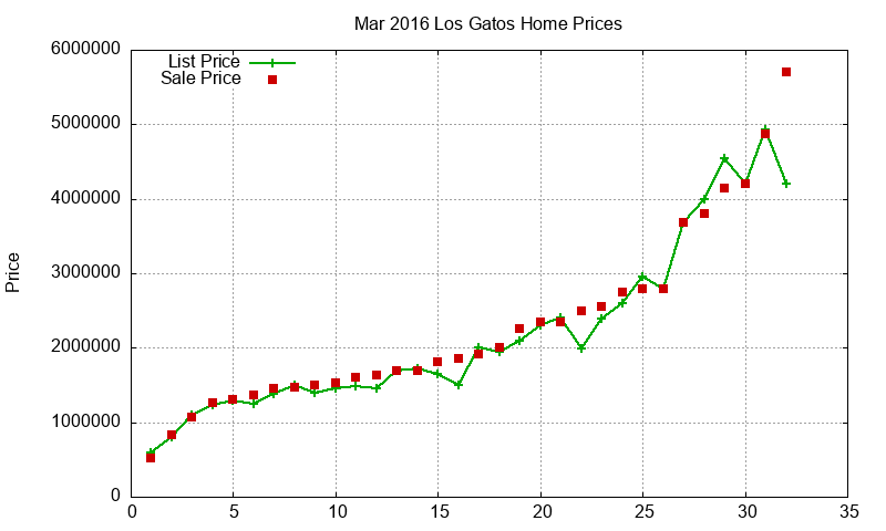 Los Gatos Homes Just Sold 2016-03