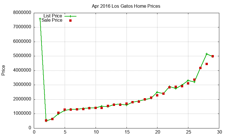 Los Gatos Homes Just Sold 2016-04