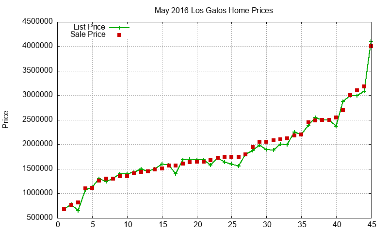 Los Gatos Homes Just Sold 2016-05