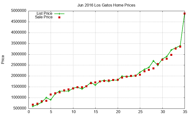 Los Gatos Homes Just Sold 2016-06