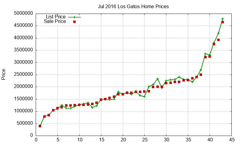 Los Gatos Homes Just Sold 2016-07