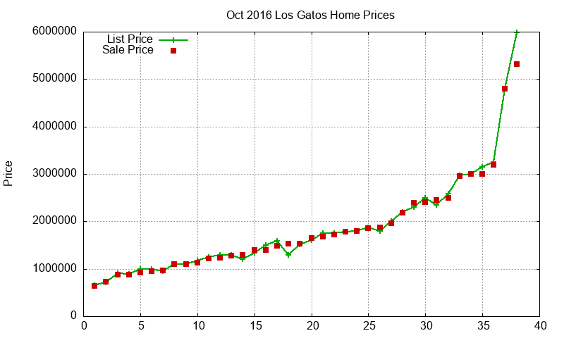 Los Gatos Homes Just Sold 2016-10