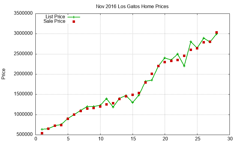 Los Gatos Homes Just Sold 2016-11
