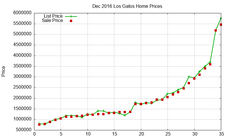 Los Gatos Homes Just Sold 2016-12