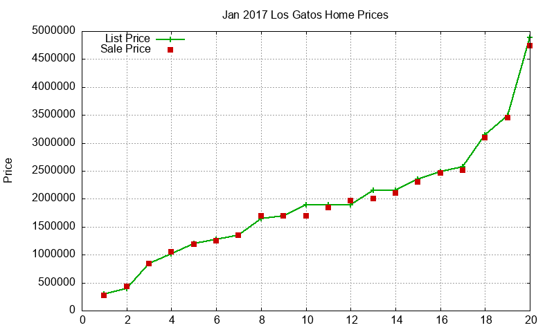 Los Gatos Homes Just Sold 2017-01