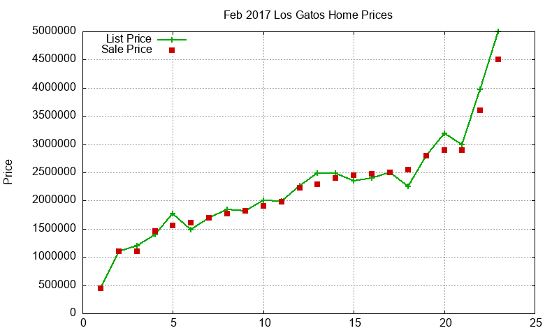 Los Gatos Homes Just Sold 2017-02