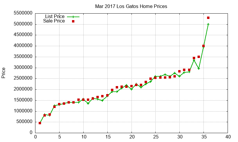 Los Gatos Homes Just Sold 2017-03