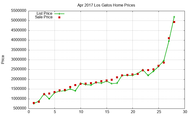 Los Gatos Homes Just Sold 2017-04