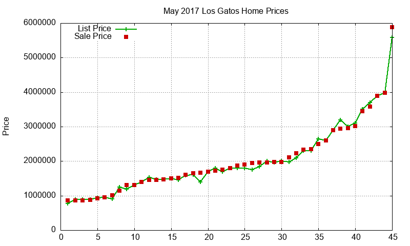 Los Gatos Homes Just Sold 2017-05