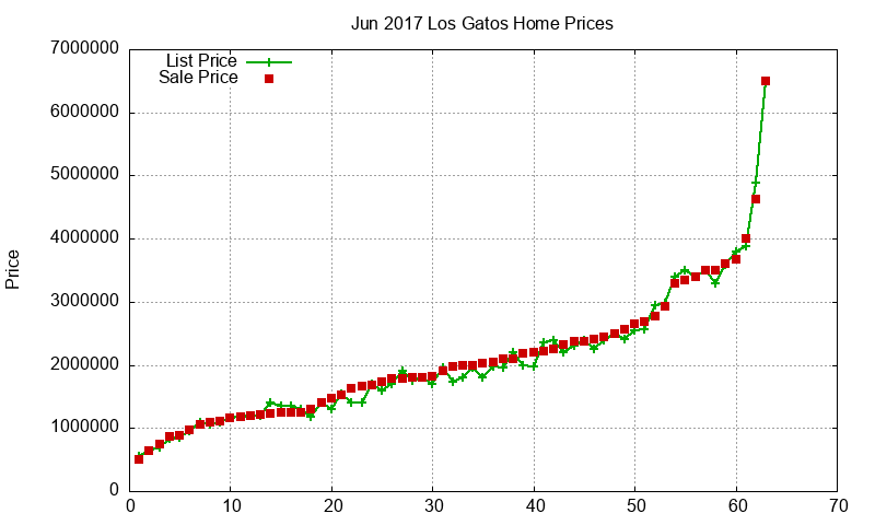 Los Gatos Homes Just Sold 2017-06