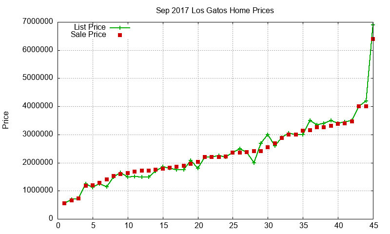Los Gatos Homes Just Sold 2017-09
