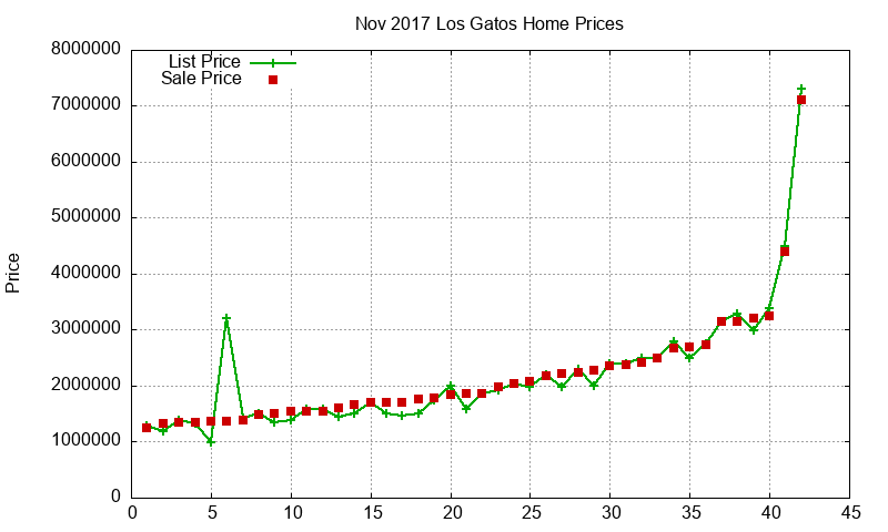 Los Gatos Homes Just Sold 2017-11