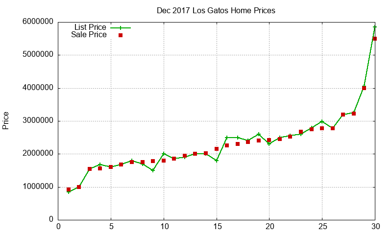 Los Gatos Homes Just Sold 2017-12