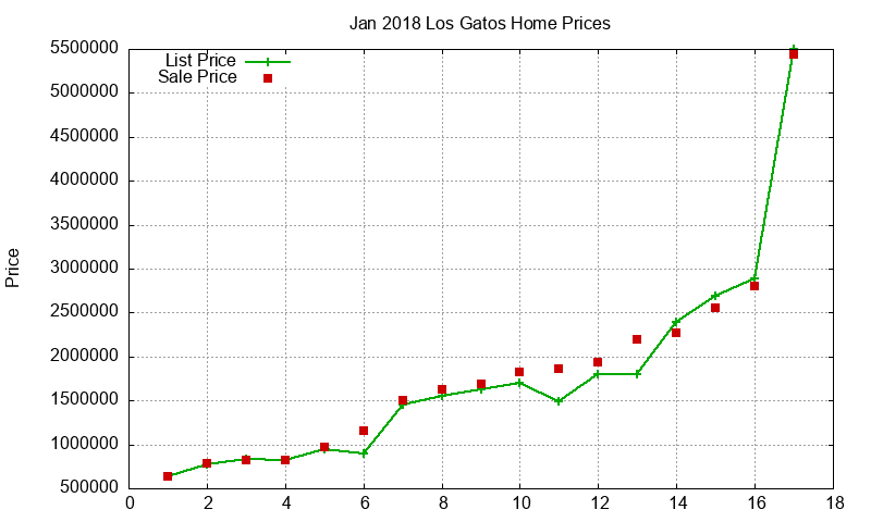 Los Gatos Homes Just Sold 2018-01