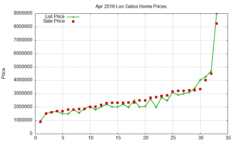 Los Gatos Homes Just Sold 2018-04