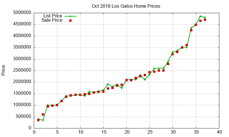 Los Gatos Homes Just Sold 2018-10 Los Gatos Homes Just Sold 2018-10