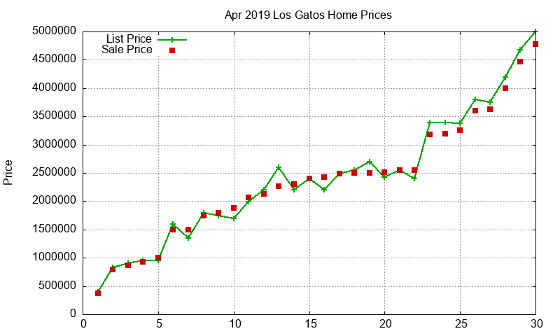Los Gatos Homes Just Sold 2019-04