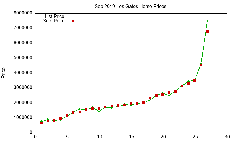 Los Gatos Homes Just Sold 2019-09