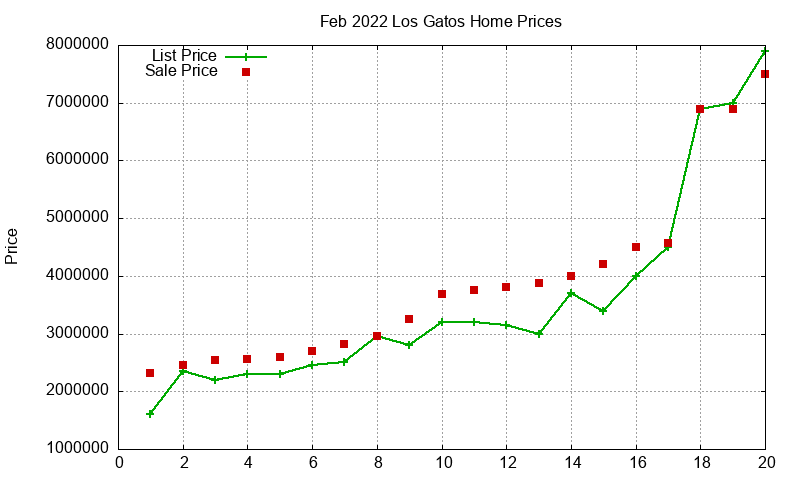 Los Gatos Homes Just Sold 2022-02 Los Gatos Homes Just Sold 2022-02