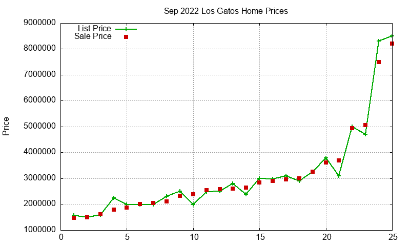 Los Gatos Homes Just Sold 2022-09 Los Gatos Homes Just Sold 2022-09