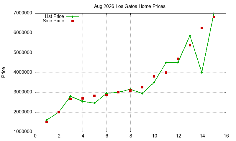Los Gatos Homes Just Sold 2026-08 Los Gatos Homes Just Sold 2026-08