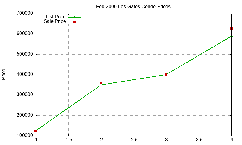 Los Gatos Condos Just Sold 2000-02