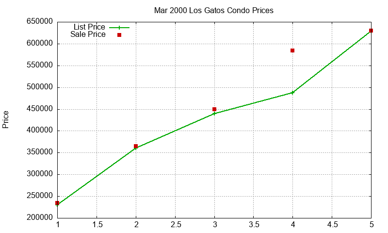 Los Gatos Condos Just Sold 2000-03