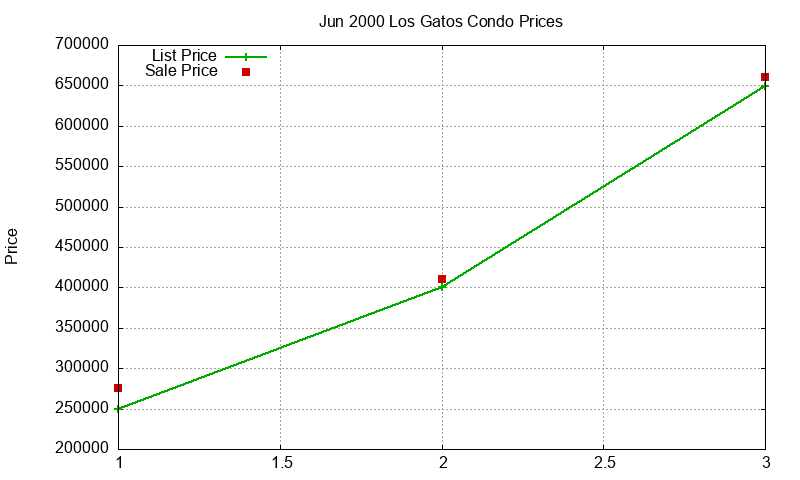 Los Gatos Condos Just Sold 2000-06